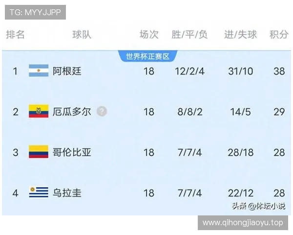 阿根廷稳居南美预选头名巴西暂列第五玻利维亚锁定附加赛席位